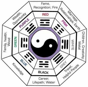 What is a Feng Shui Bagua is Used For?
